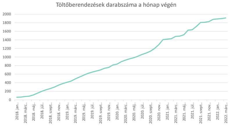 /sites/test_green-car_hu/documents/news/_extra/48/o_toltoberendezesek_szama_20220914135424.jpg