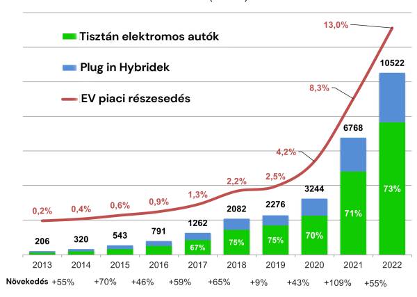 /sites/test_green-car_hu/documents/news/_extra/73/o_elektromos-eladas-2023_20230919092643.jpg