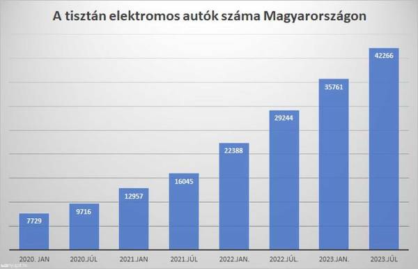 /sites/test_green-car_hu/documents/news/_extra/95/o_1007140_elektromos_autok_szama_magyarorszagon_20240906153104.jpg